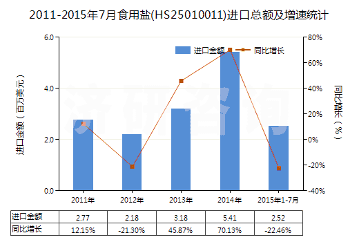 2011-2015年7月食用鹽(HS25010011)進(jìn)口總額及增速統(tǒng)計(jì)